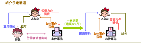 紹介予定派遣